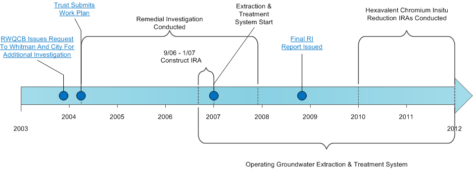 Page Property Timeline