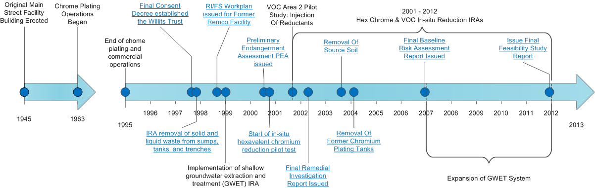 Former Remco Hydraulics Facility Timeline